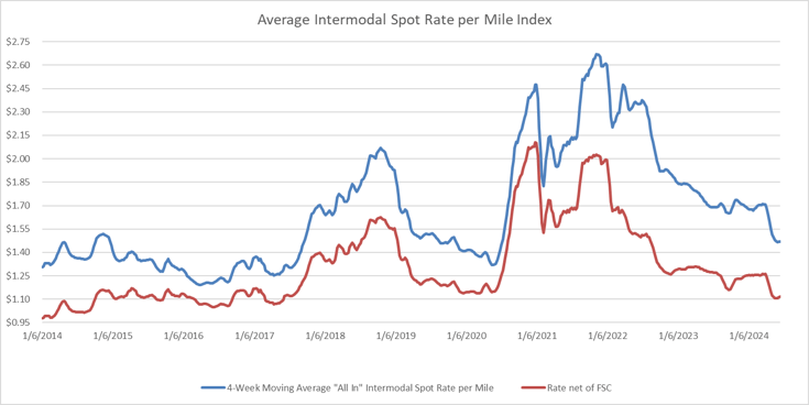 Average Intermodal Spot Rate per Mile-Jun-19-2024-04-24-01-3499-PM