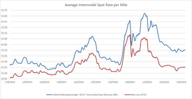 Average Intermodal Spot Rate per Mile-Mar-27-2024-06-33-54-9047-PM