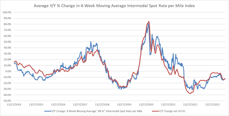 Average Year-over-Year % Change to Intermodal Spot Rate-3