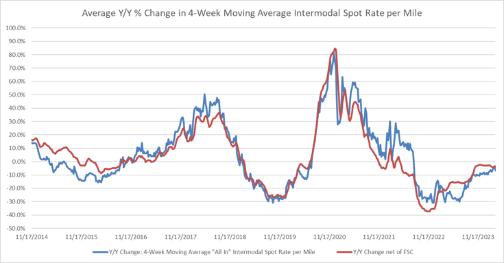 Average Year-over-Year % Change to Intermodal Spot Rate