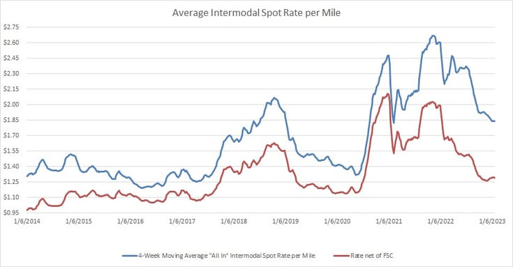 Avg National Intermodal Spot Rate per Mile-2