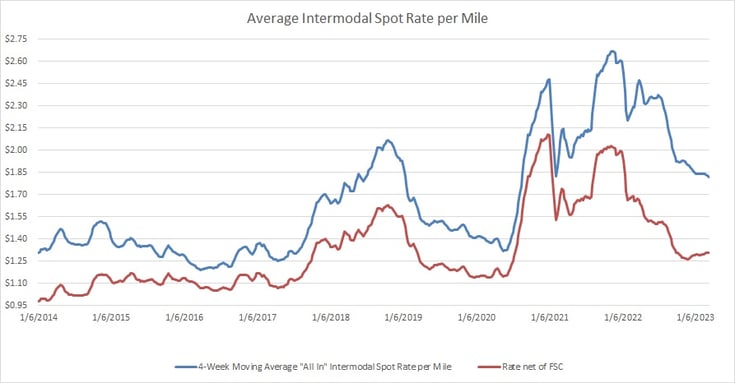 Avg National Intermodal Spot Rate per Mile-3