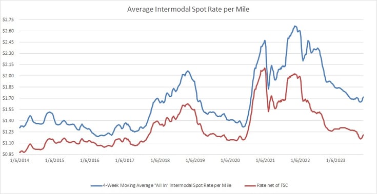 Avg National Intermodal Spot Rate per Mile-Oct-24-2023-06-58-01-6087-PM
