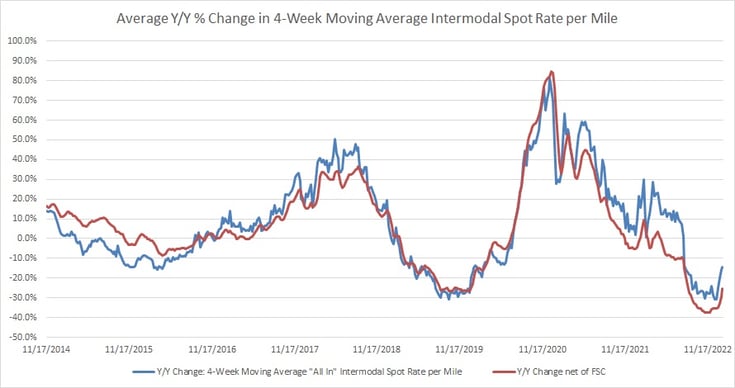 Avg Year-over-Year Change in National Intermodal Spot Rate per Mile-2