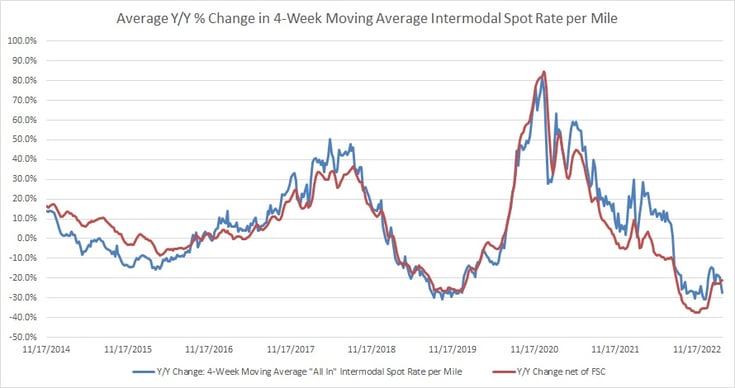 Avg Year-over-Year Change in National Intermodal Spot Rate per Mile-3