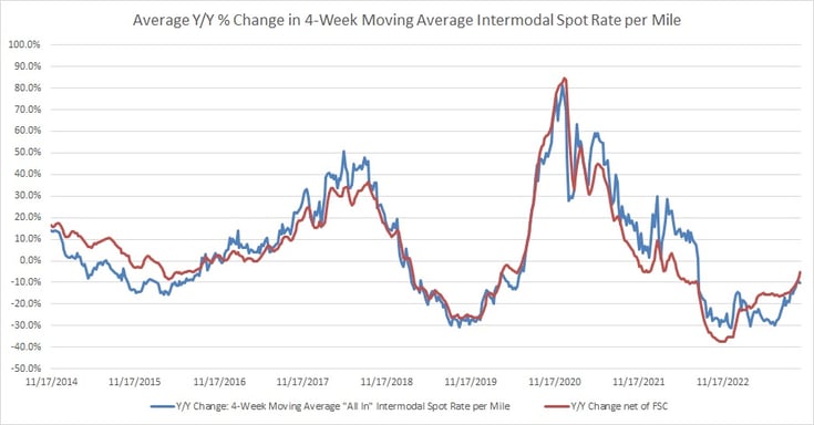 Avg Year-over-Year Change in National Intermodal Spot Rate per Mile-Oct-24-2023-06-58-01-5472-PM