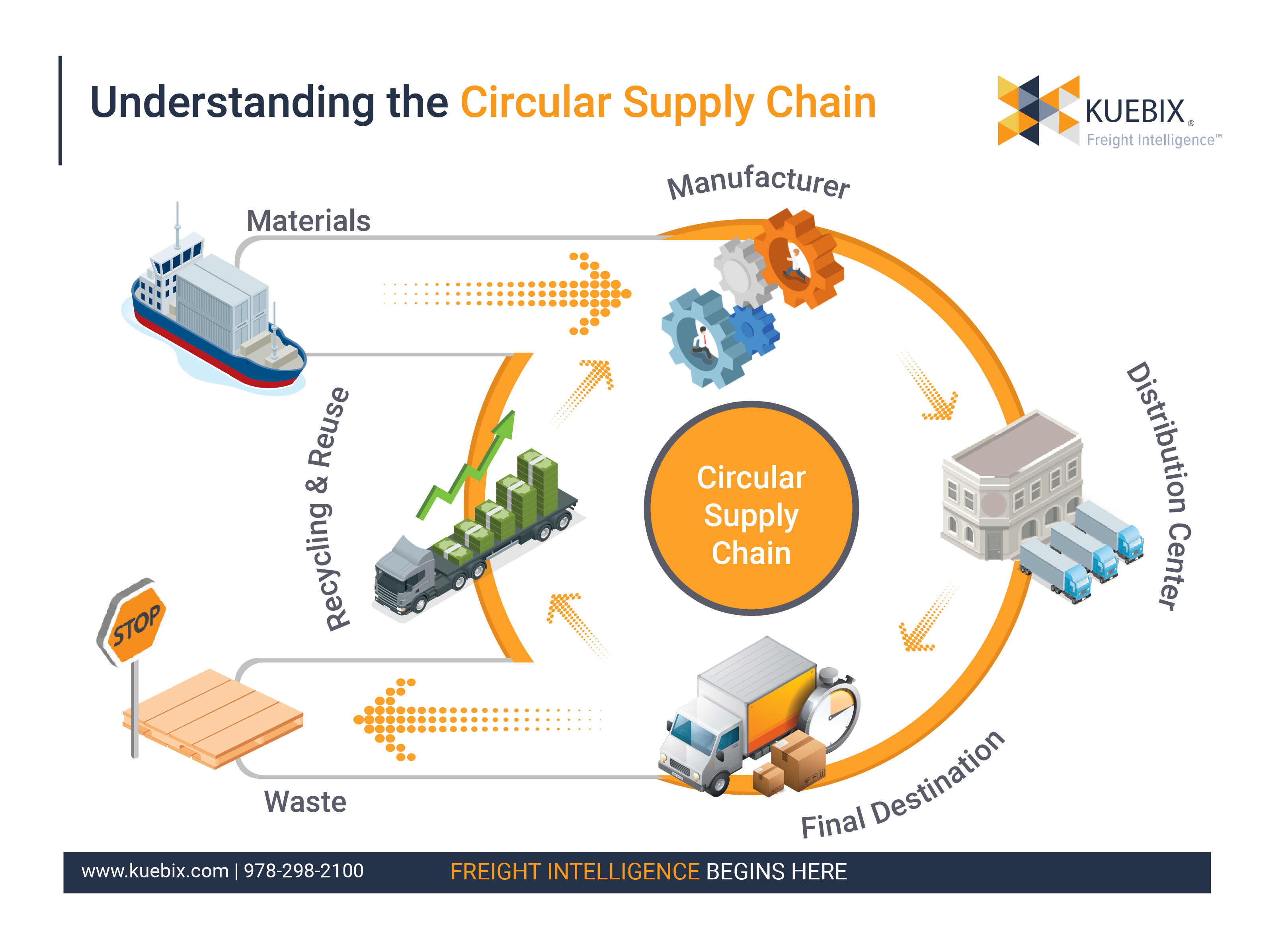 What Is A Circular Supply Chain?