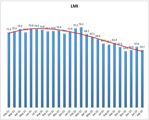 February LMI Graphic At a Glance