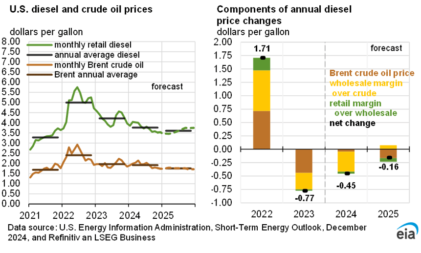 2025 Diesel and Crude Oil Price Projections EIA