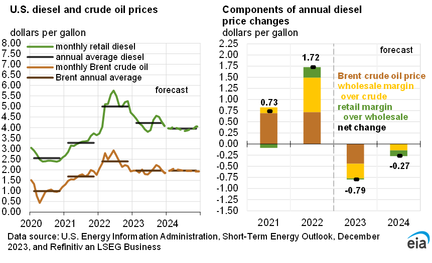 Diesel Price Forecast