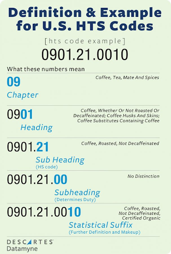 Harmonized Tariff Schedule (HTS) Classification System Explained