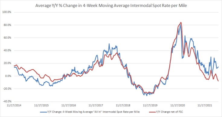 Intermodal Index Spot Rate Year-over-Year Percentage Change-1