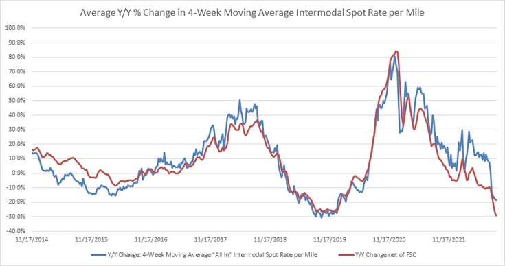 Intermodal Index Spot Rate Year-over-Year Percentage Change-Sep-07-2022-08-40-57-99-PM