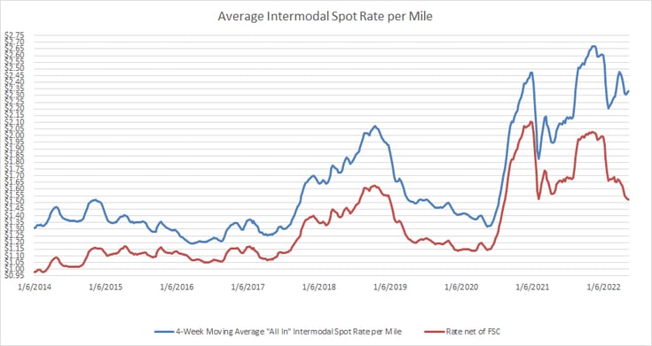 Intermodal Index Spot Rate per Mile-1