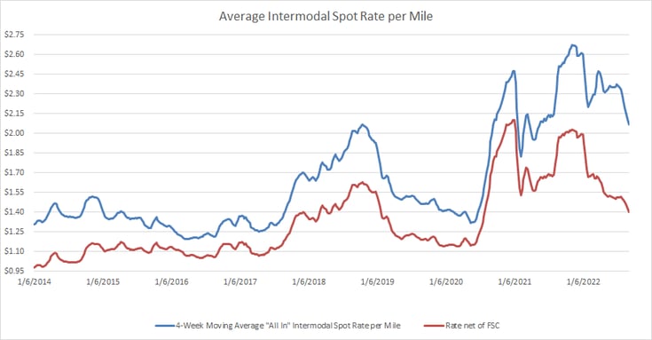 Intermodal Index Spot Rate per Mile-Sep-07-2022-08-40-57-98-PM