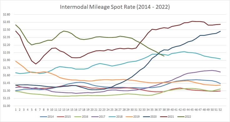 Intermodal Index Spot Rate per Mile-Sep-21-2022-04-47-28-76-PM