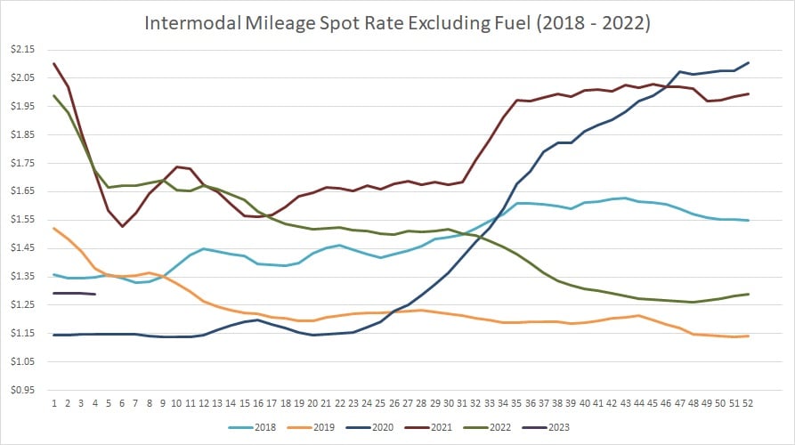 Intermodal Spot Rate Per Mile (excluding Fuel)-3