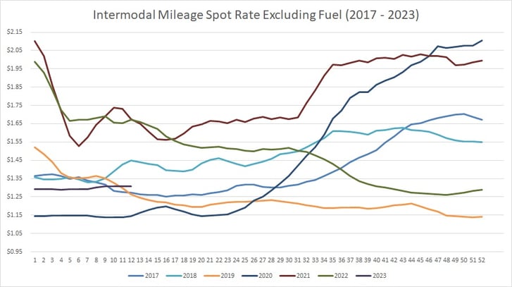 Intermodal Spot Rate Per Mile (excluding Fuel)-Mar-26-2023-01-55-56-6181-PM