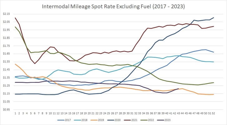 Intermodal Spot Rate Per Mile (excluding Fuel)-Oct-24-2023-06-58-01-6225-PM