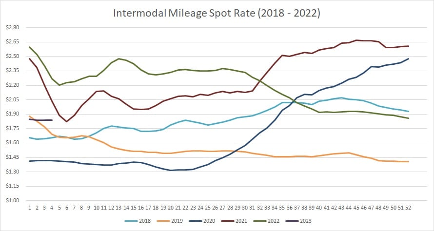 Intermodal Spot Rate Per Mile (including Fuel)-2