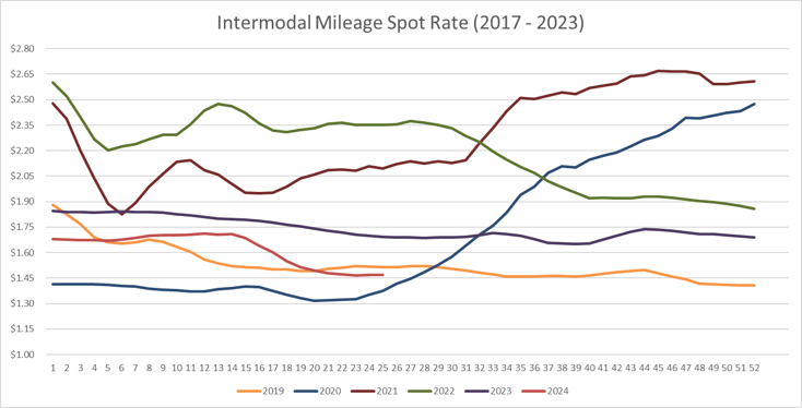 Intermodal Spot Rate Per Mile (including Fuel)-2