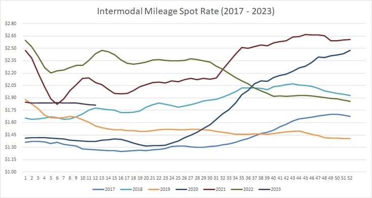 Intermodal Spot Rate Per Mile (including Fuel)-Mar-26-2023-01-55-42-1229-PM