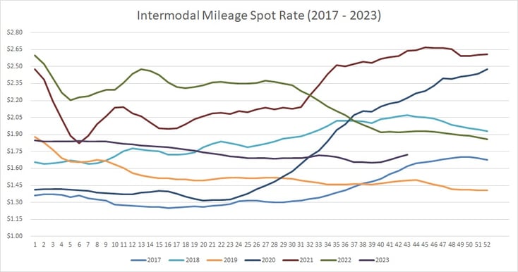 Intermodal Spot Rate Per Mile (including Fuel)-Oct-24-2023-06-58-01-6199-PM