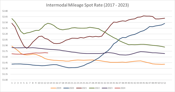 Intermodal Spot Rate Per Mile (including Fuel)