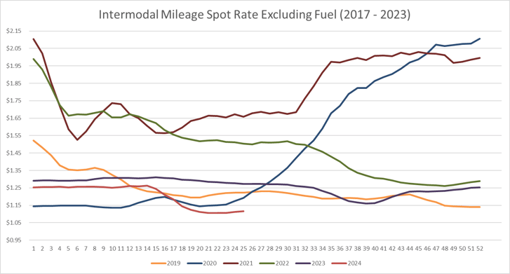 Intermodal Spot Rate per Mile (excluding fuel)-4