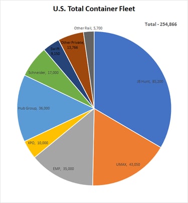 Total US Domestic Intermodal Container Fleet