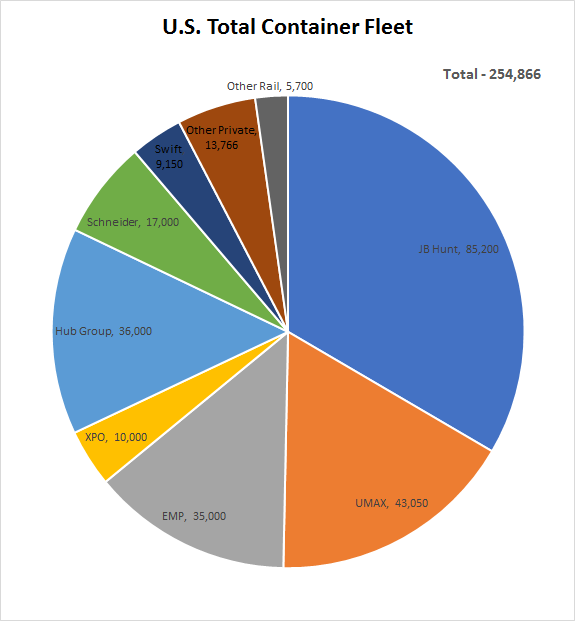 Total US Domestic Box Fleet