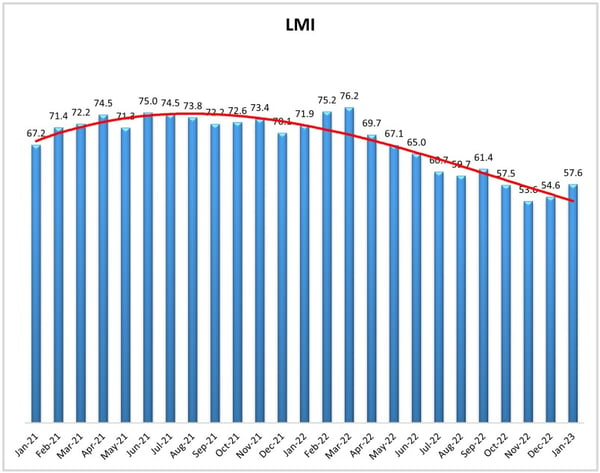 January LMI Graphic At a Glance