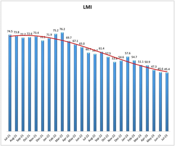 July LMI Graph At a Glance