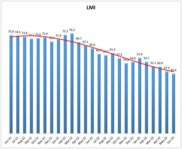 June LMI Graph At a Glance