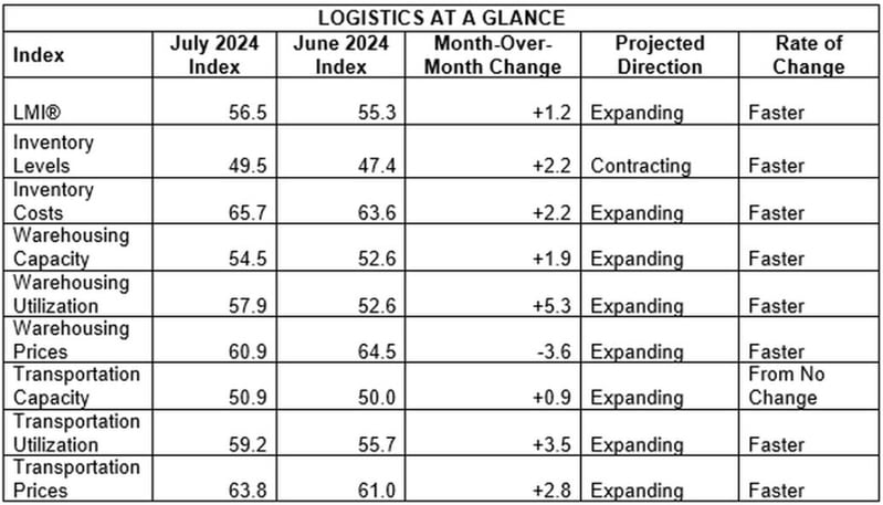 LMI At a Glance July 24