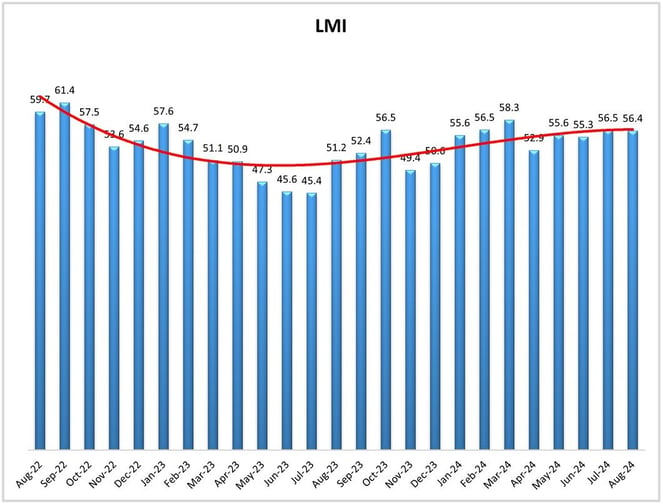 LMI Chart August 24