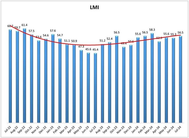 LMI Chart July 24