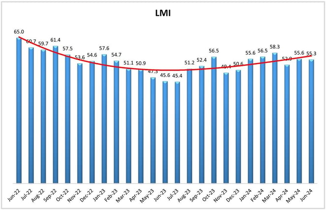 LMI Chart June 24