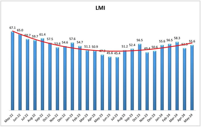 LMI Chart May 24