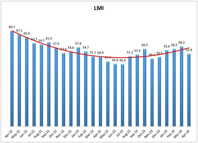 LMI Graph Apr 24