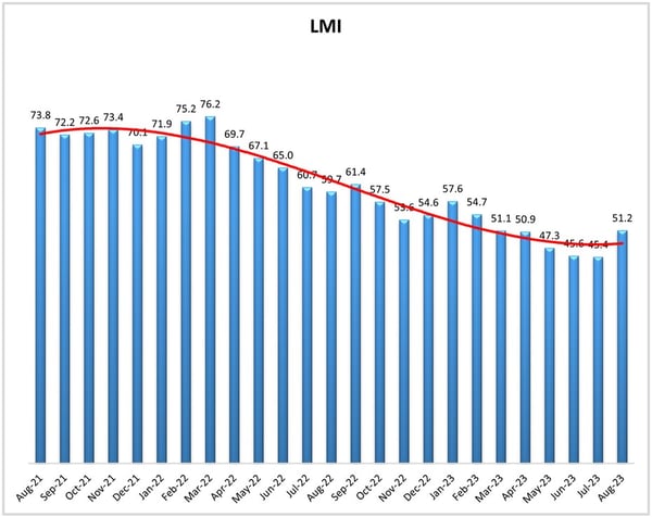 LMI Graph Aug 23