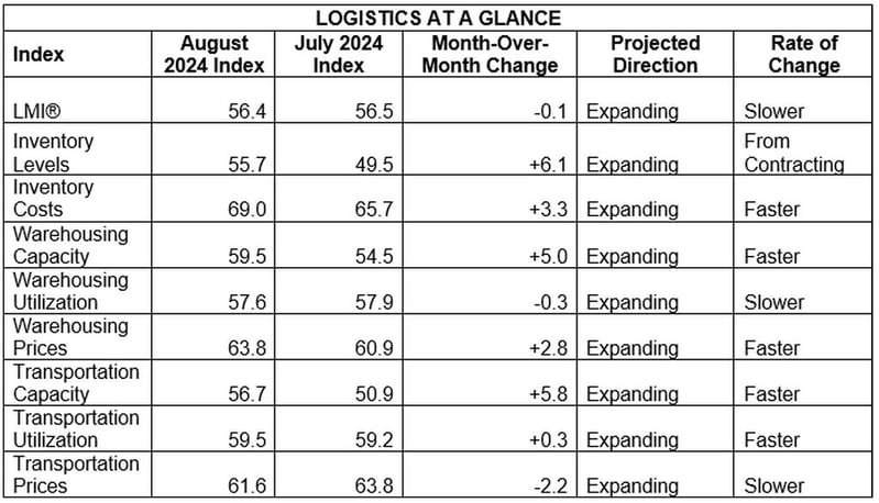 LMI Graph August 24