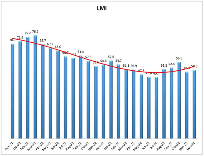LMI Graph Dec 23
