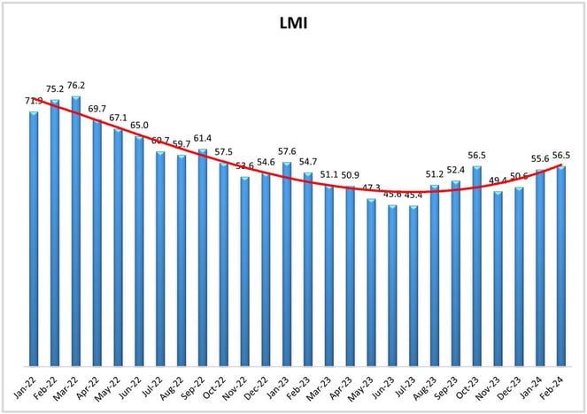 LMI Graph Feb 24
