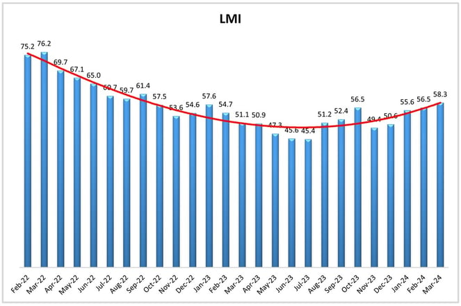 LMI Graph Mar 24