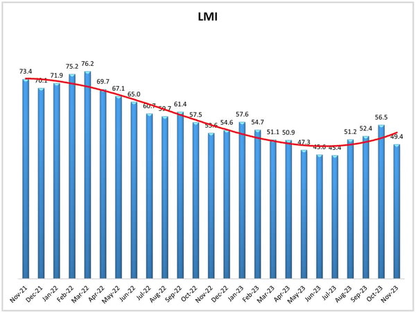 LMI Graph Nov 23