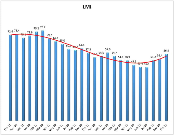 LMI Graph Oct 23