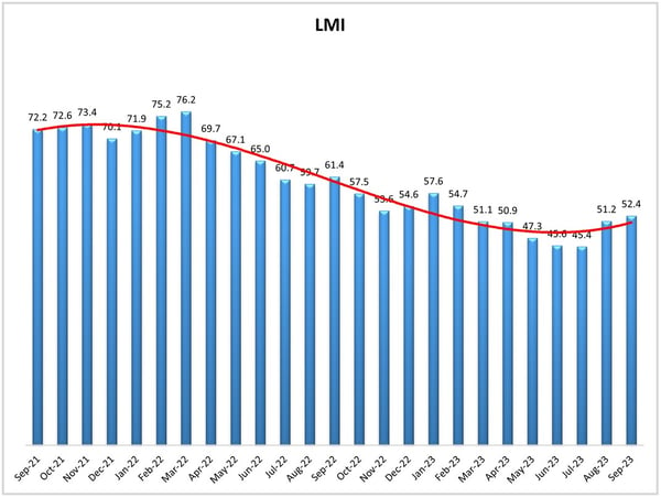 LMI Graph Sep 23