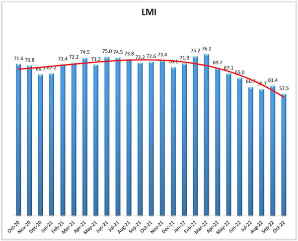 LMI October Graph (1)