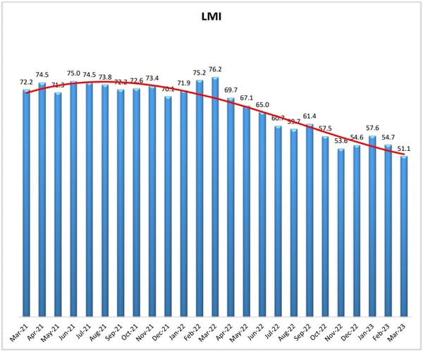 March LMI Graph At a Glance